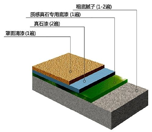 真石漆涂层组成与结构